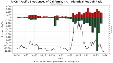 pcab stock|pacific bio stock price.